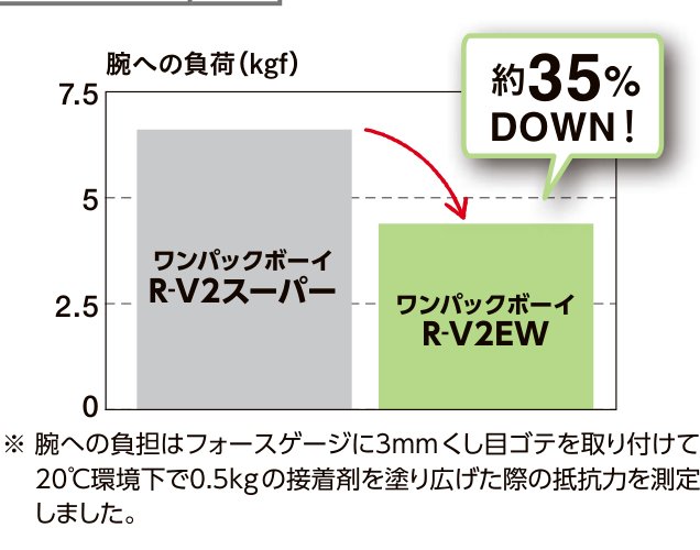 はるかべ工法専用接着剤 腕への負荷比較グラフ:R-V2スーパー比でR-V2EWは腕への負荷が約35%DOWN