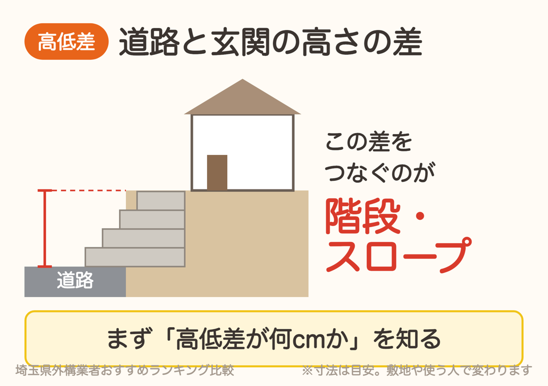 道路と玄関の高さの差を、外構の階段やスロープでつなぐ図