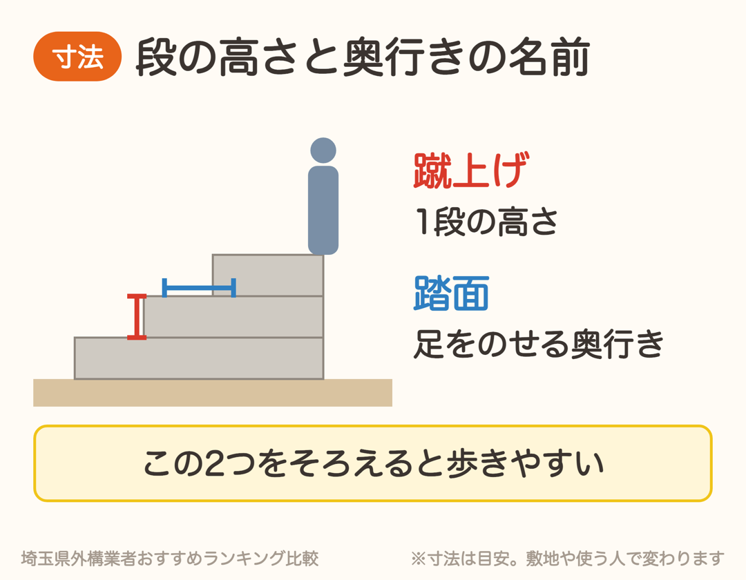 階段の蹴上げ(1段の高さ)と踏面(足をのせる奥行き)の図