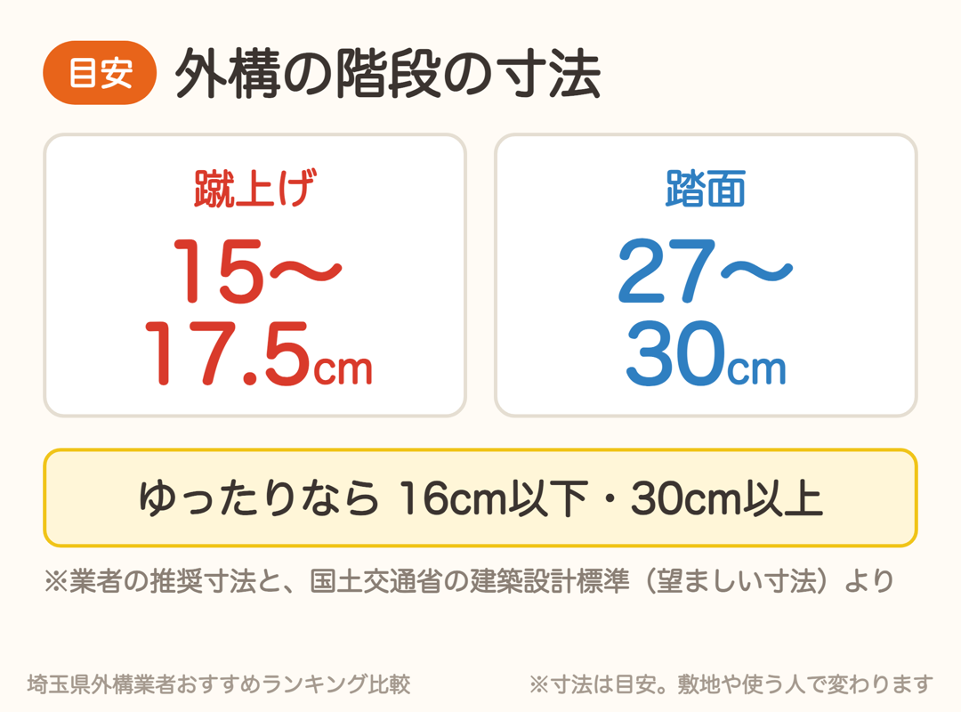 外構の階段の寸法の目安。蹴上げ15〜17.5cm、踏面27〜30cm