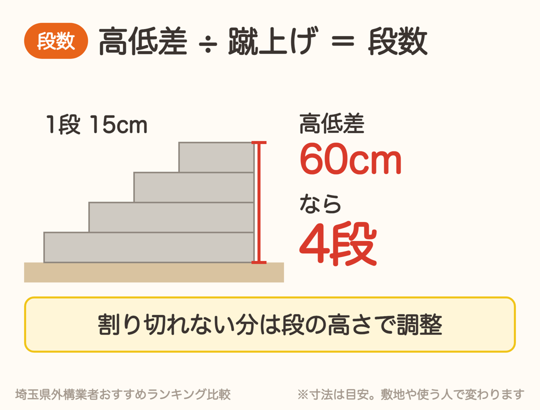 高低差60cmで1段15cmなら4段になる段数の計算例