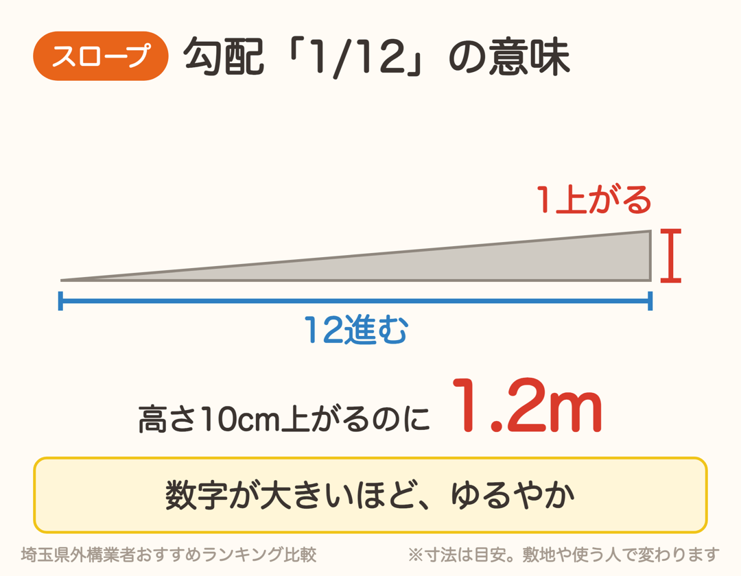スロープの勾配1/12は12進んで1上がる傾き。高さ10cm上がるのに1.2m必要