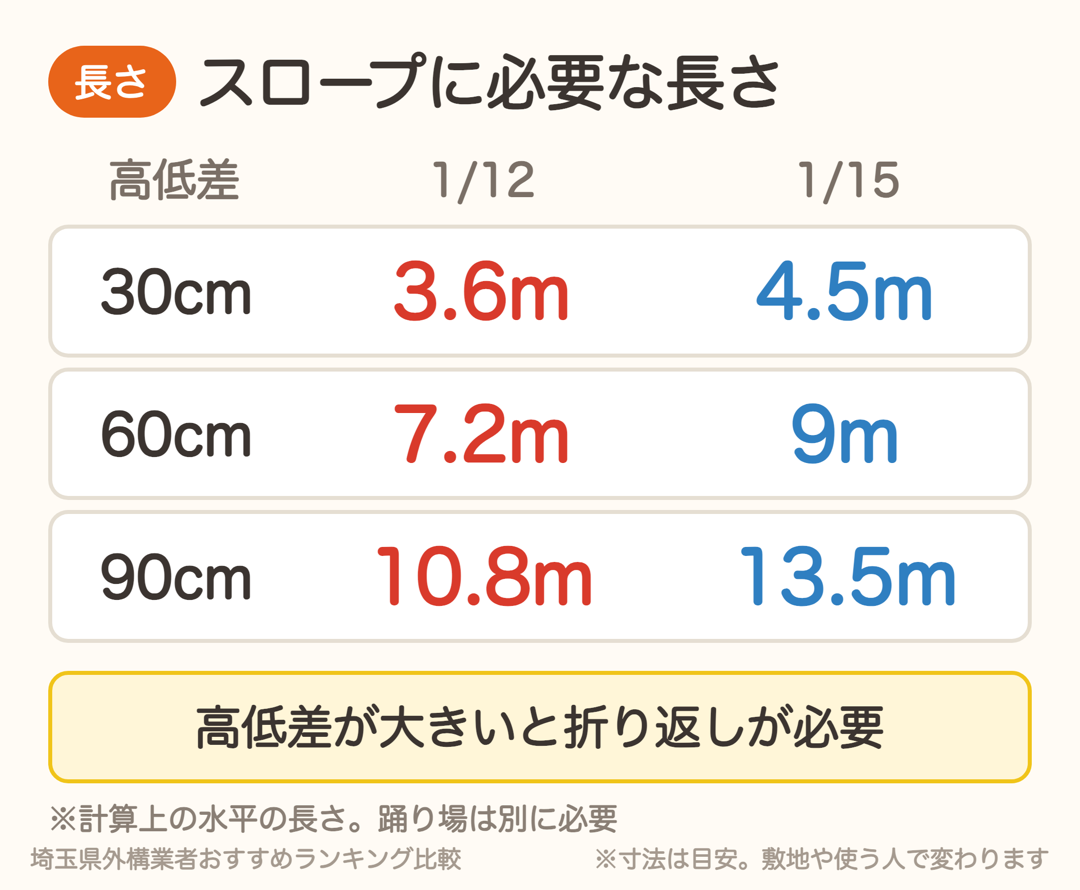 高低差30cm・60cm・90cmに必要なスロープの長さを勾配1/12と1/15で比べた表