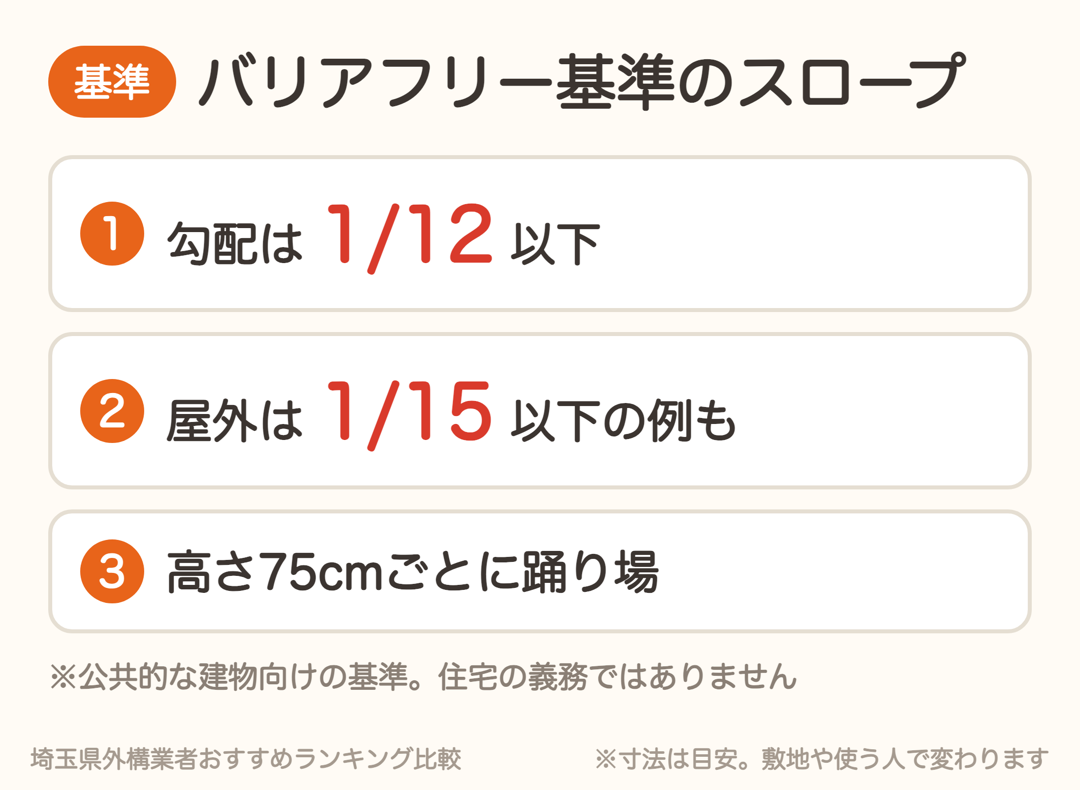 バリアフリー基準のスロープ。勾配1/12以下、屋外は1/15以下の例、高さ75cmごとに踊り場