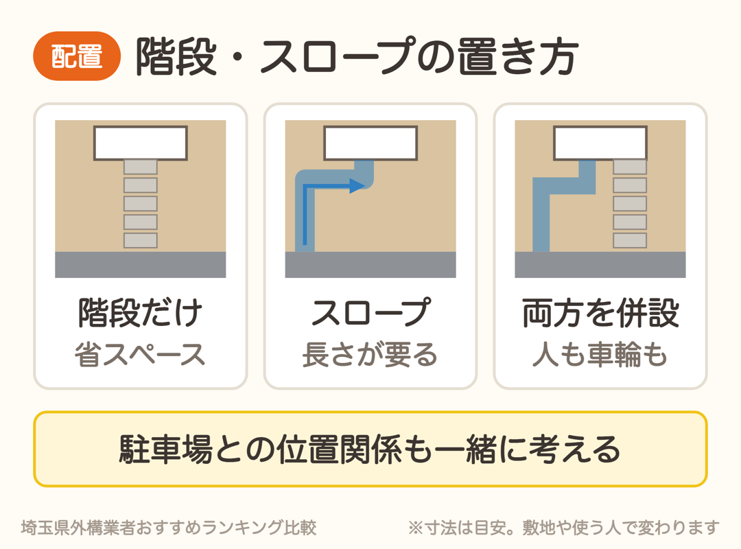 外構の階段とスロープの置き方。階段だけ、スロープだけ、両方を併設