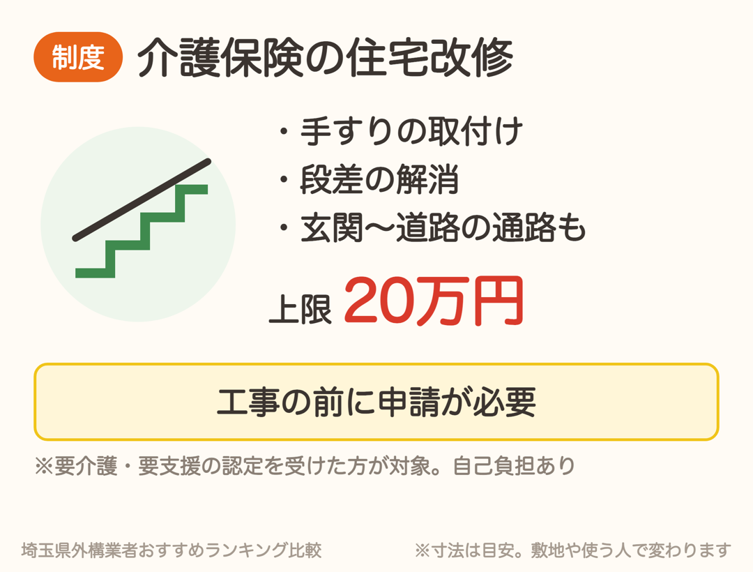 介護保険の住宅改修。手すりの取付けや段差の解消が対象で、上限20万円。工事前の申請が必要