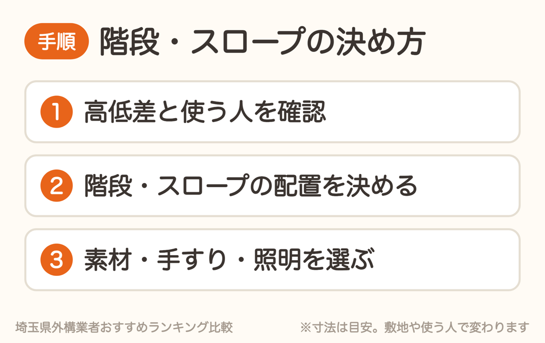 外構の階段・スロープの決め方3ステップ