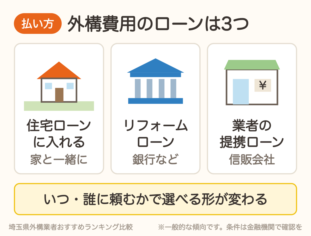 外構費用のローンは、住宅ローンに入れる・リフォームローン・業者の提携ローンの3つ