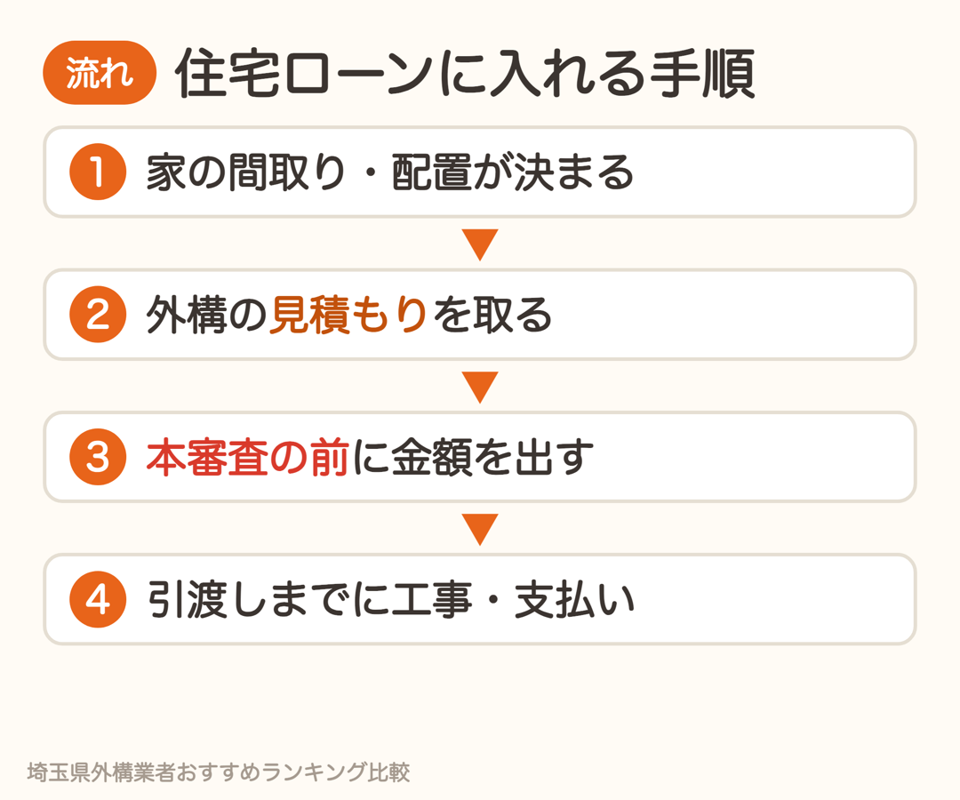 外構費用を住宅ローンに入れる手順。間取りが決まる、外構の見積もり、本審査前に金額を出す、引渡しまでに工事と支払い