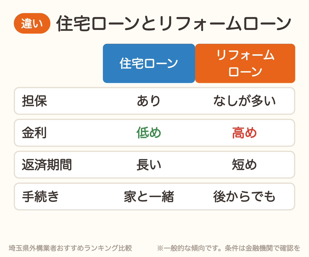 住宅ローンとリフォームローンの違い。担保・金利・返済期間・手続きのタイミング