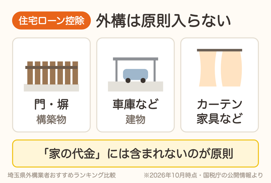門・塀などの構築物、車庫などの建物、カーテンや家具は家の代金に含まれないのが原則