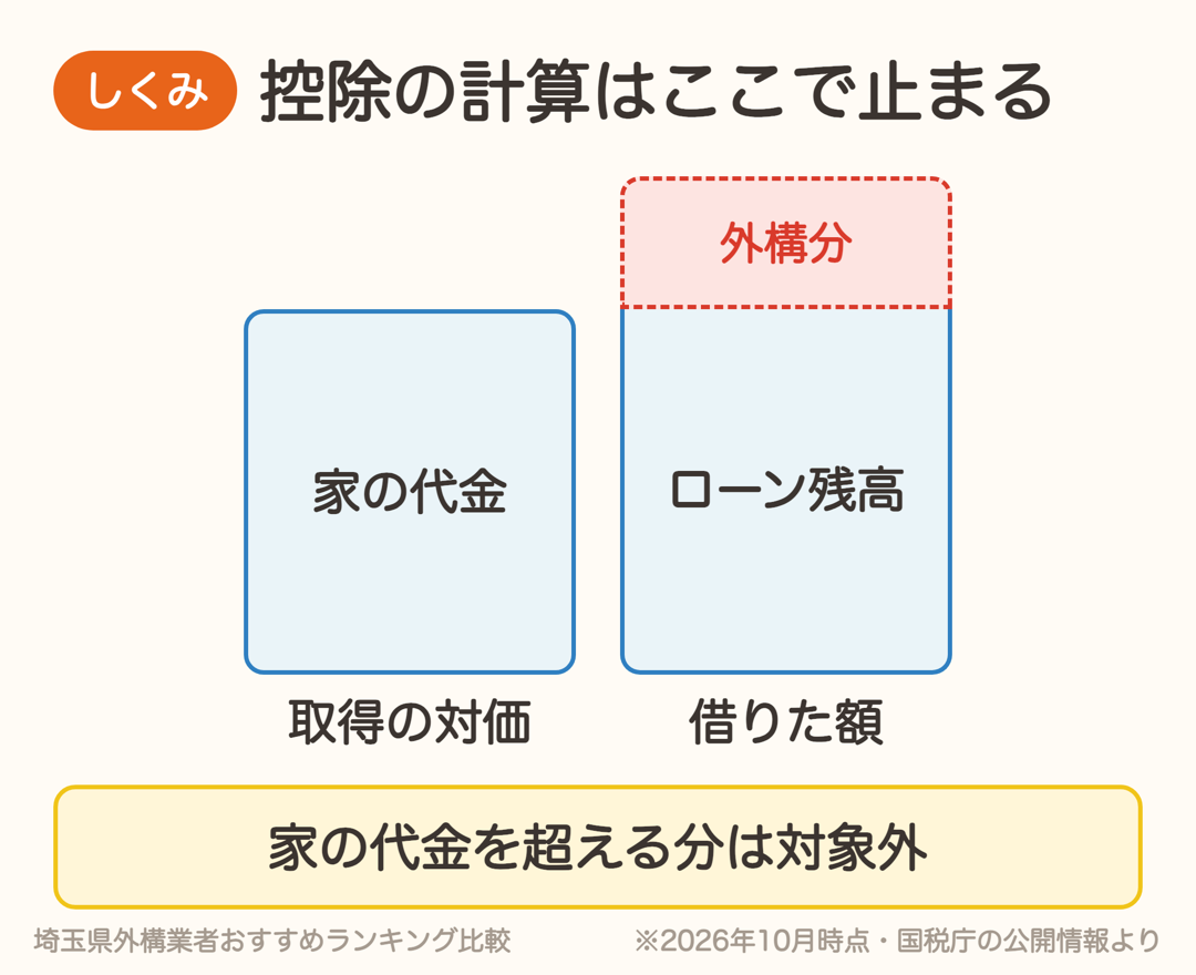 住宅ローンの残高が家の代金を超えると、超えた分は控除の計算に入らない