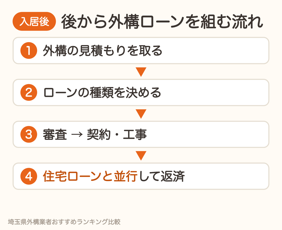 入居後に外構ローンを組む流れ。見積もり、ローンの種類を決める、審査と契約、住宅ローンと並行して返済