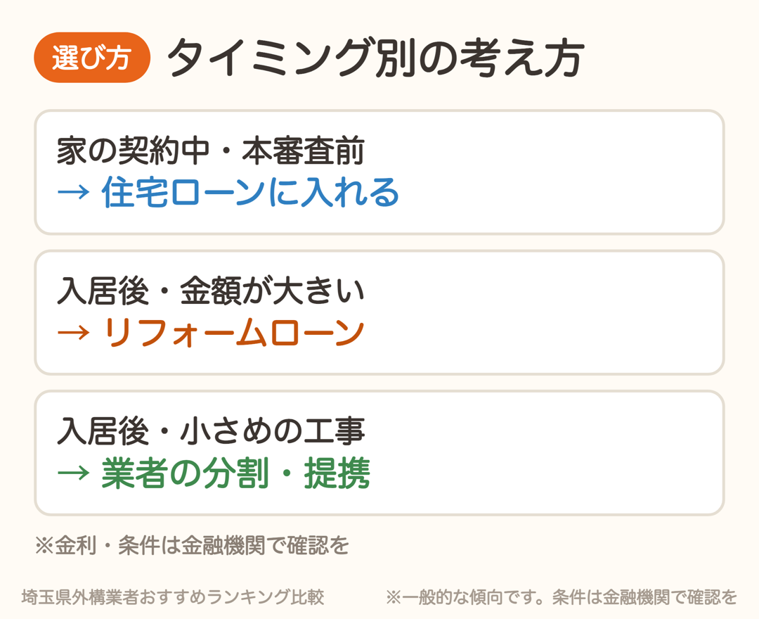 タイミング別の考え方。家の契約中は住宅ローンに入れる、入居後で金額が大きいならリフォームローン、小さめの工事なら業者の分割や提携ローン