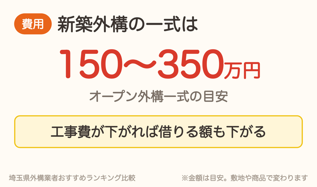 新築外構のオープン外構一式は150〜350万円が目安。工事費が下がれば借りる額も下がる