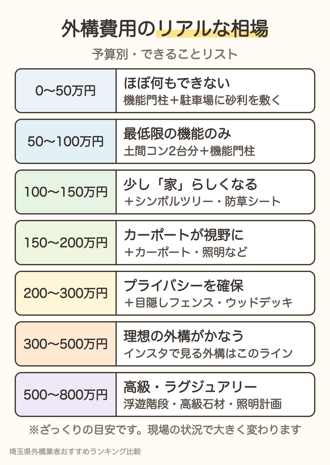 外構費用のリアルな相場 予算別できることリスト（0〜50万円から500〜800万円まで）