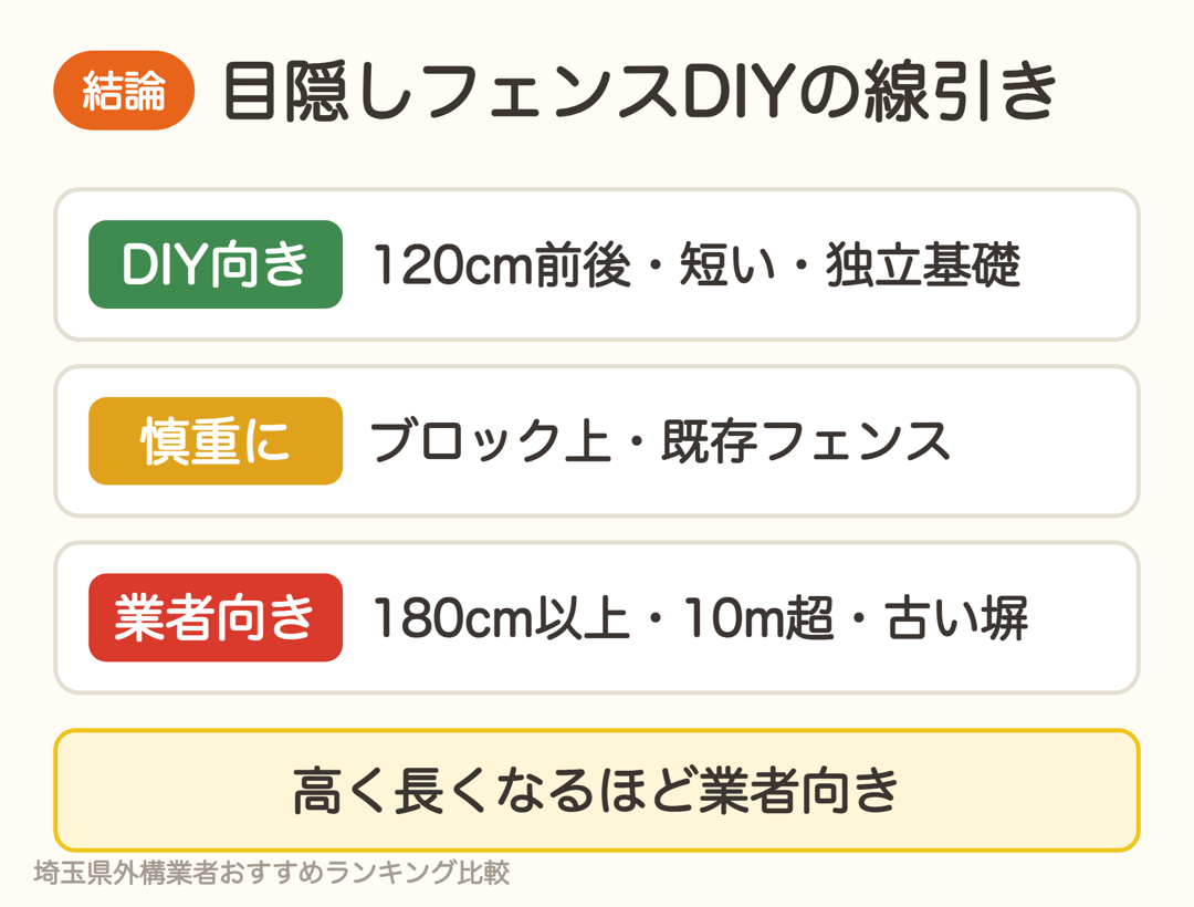 目隠しフェンスDIYの線引き。DIY向きは120cm前後・短い・独立基礎、慎重にはブロック上・既存フェンス、業者向きは180cm以上・10m超・古い塀