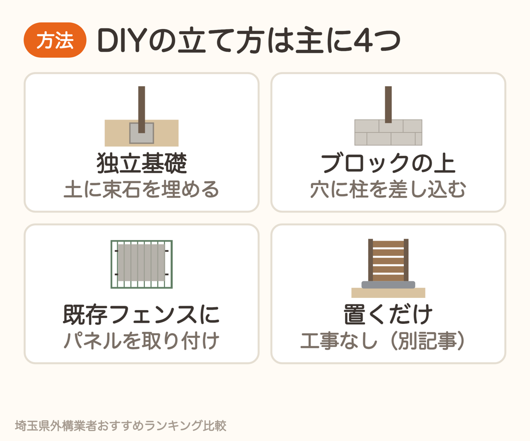 目隠しフェンスをDIYで立てる4つの方法。独立基礎、ブロックの上、既存フェンスに取り付け、置くだけ