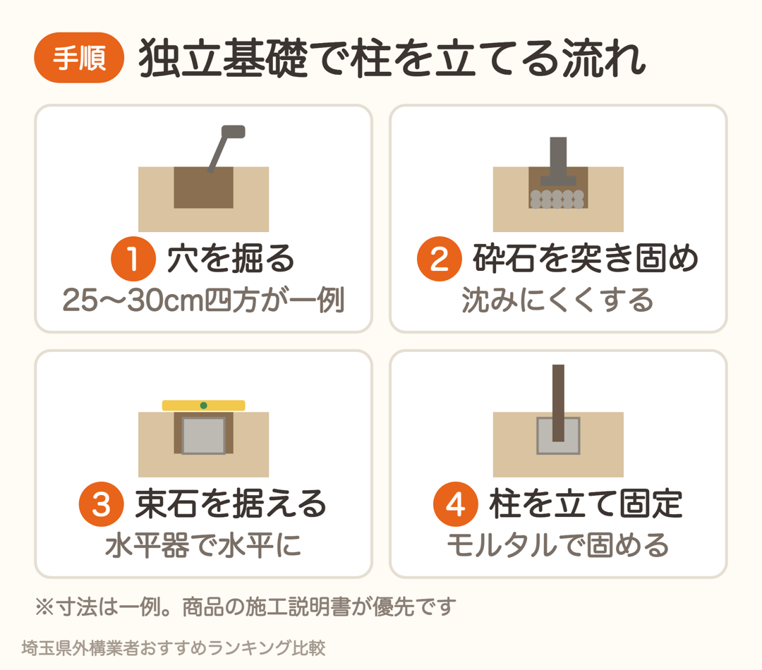 独立基礎で柱を立てる流れ。穴を掘る、砕石を突き固める、束石を水平に据える、柱を立ててモルタルで固定