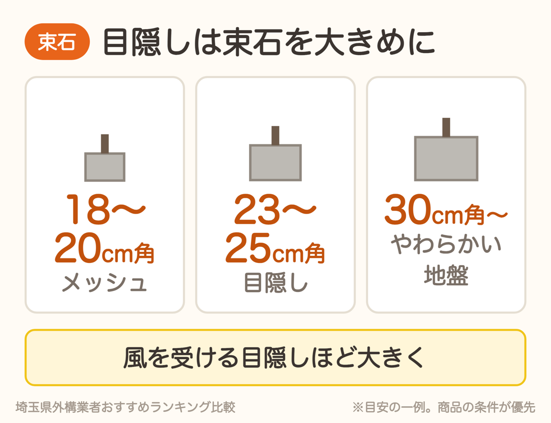 束石の大きさの目安の一例。メッシュフェンスは18〜20cm角、目隠しは23〜25cm角、やわらかい地盤は30cm角〜
