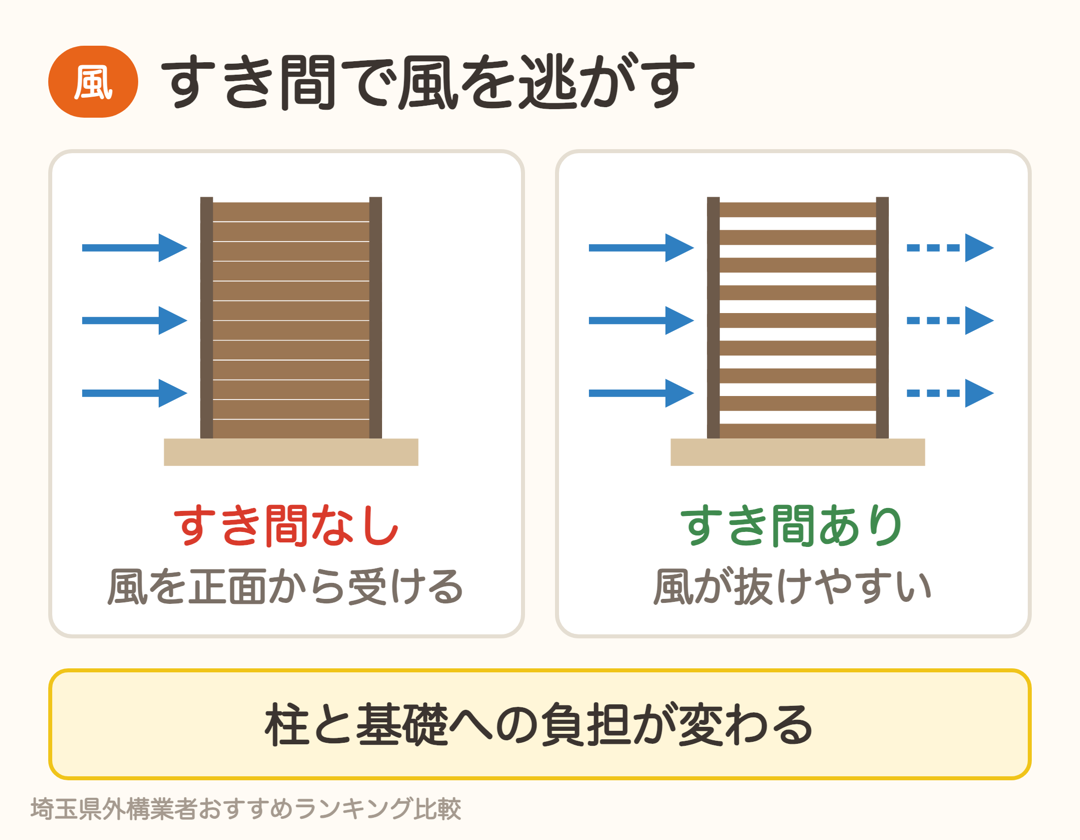 すき間のない目隠しフェンスは風を正面から受け、すき間のあるフェンスは風が抜けやすい