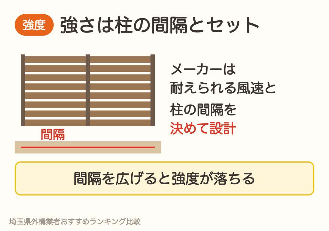 フェンスの強度はメーカーが耐えられる風速と柱の間隔を決めて設計している。間隔を広げると強度が落ちる