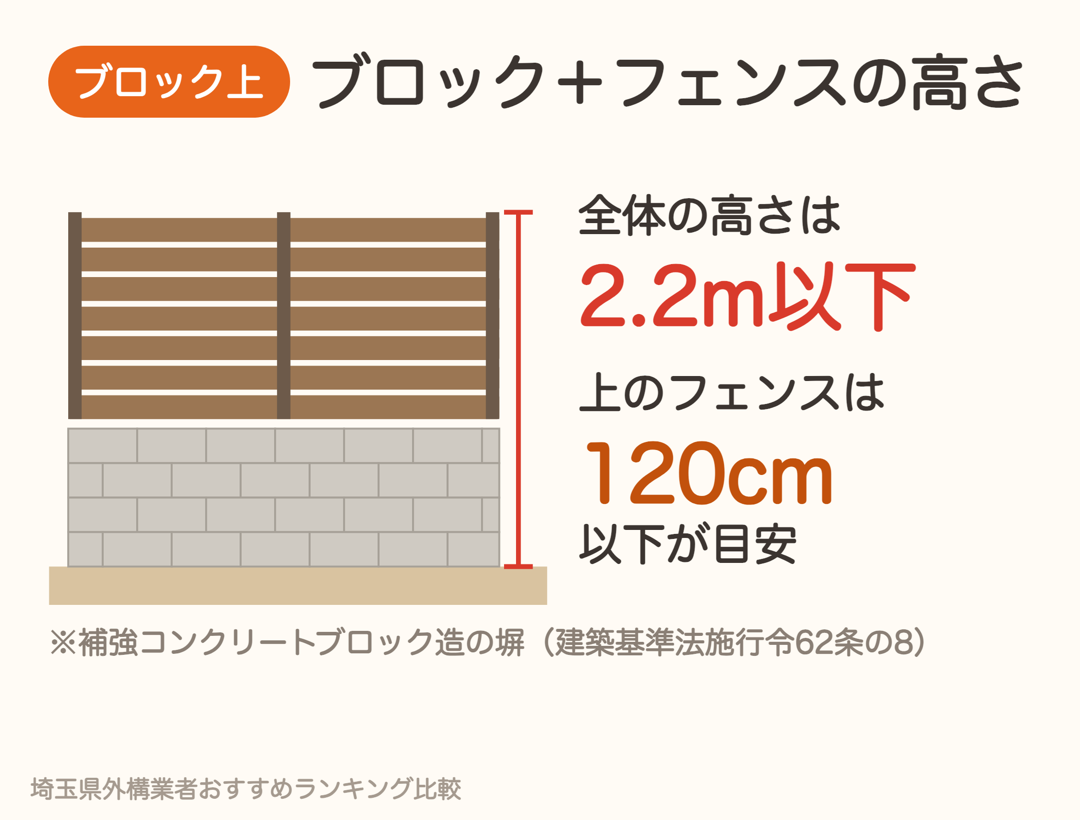 ブロック塀の上にフェンスを付ける場合、全体の高さは2.2m以下、上のフェンスは120cm以下が目安