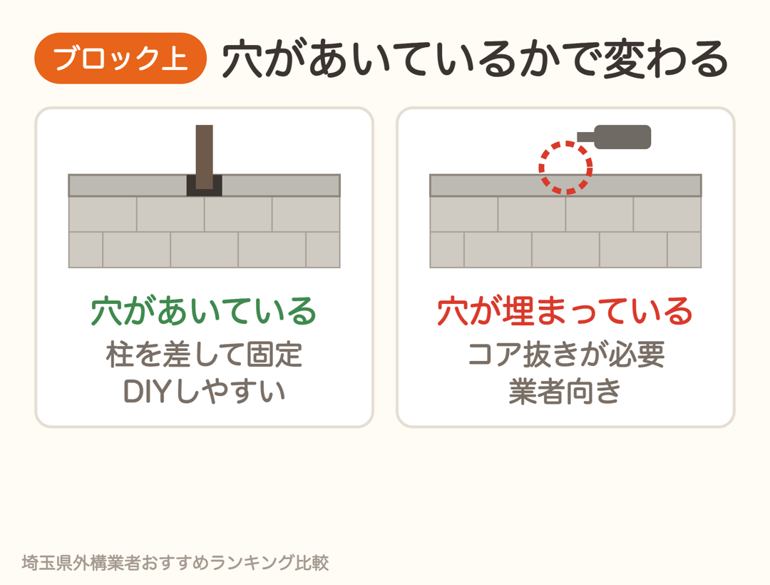 ブロックの穴があいていれば柱を差して固定でDIYしやすい。穴が埋まっているとコア抜きが必要で業者向き