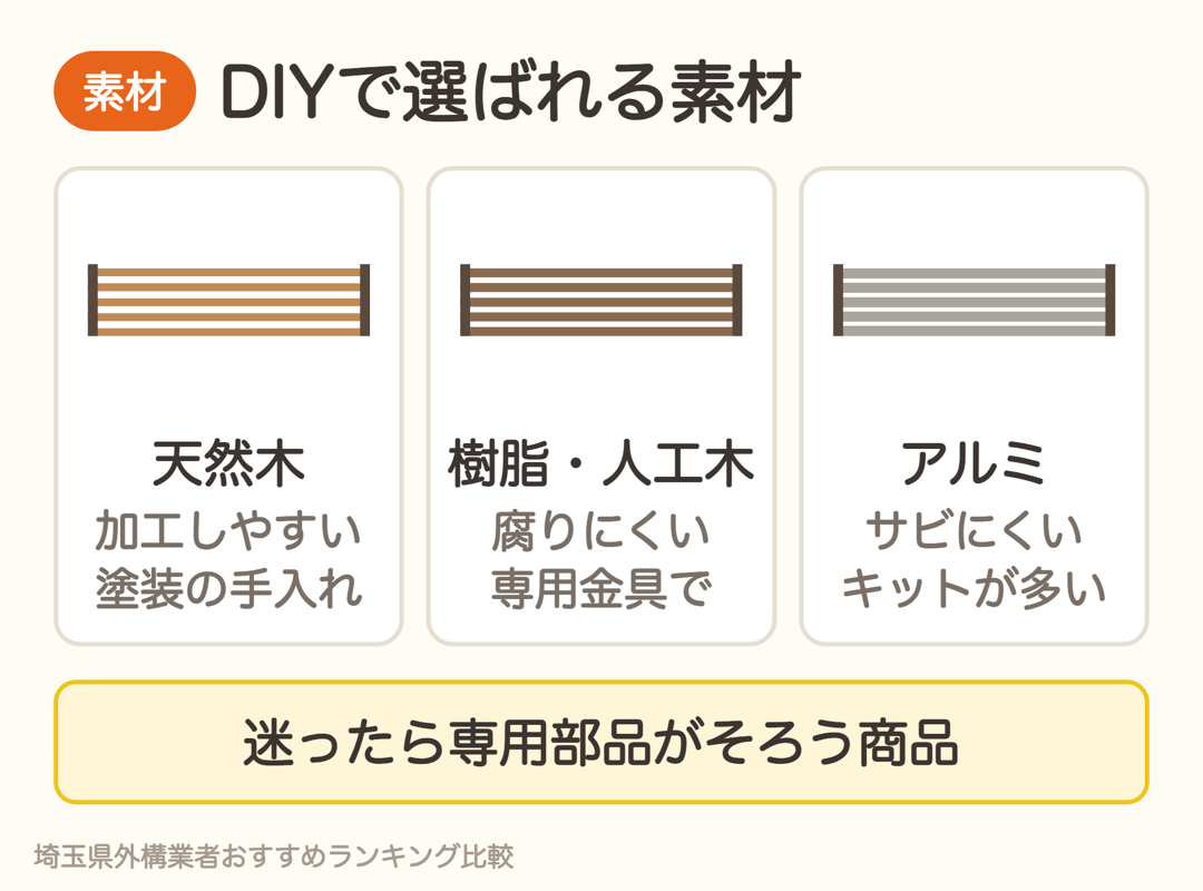DIYで選ばれる素材。天然木は加工しやすいが塗装の手入れ、樹脂・人工木は腐りにくく専用金具で、アルミはサビにくくキットが多い