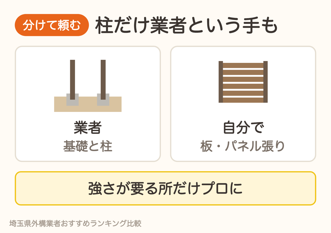 基礎と柱は業者、板やパネル張りは自分でという分けて頼む方法