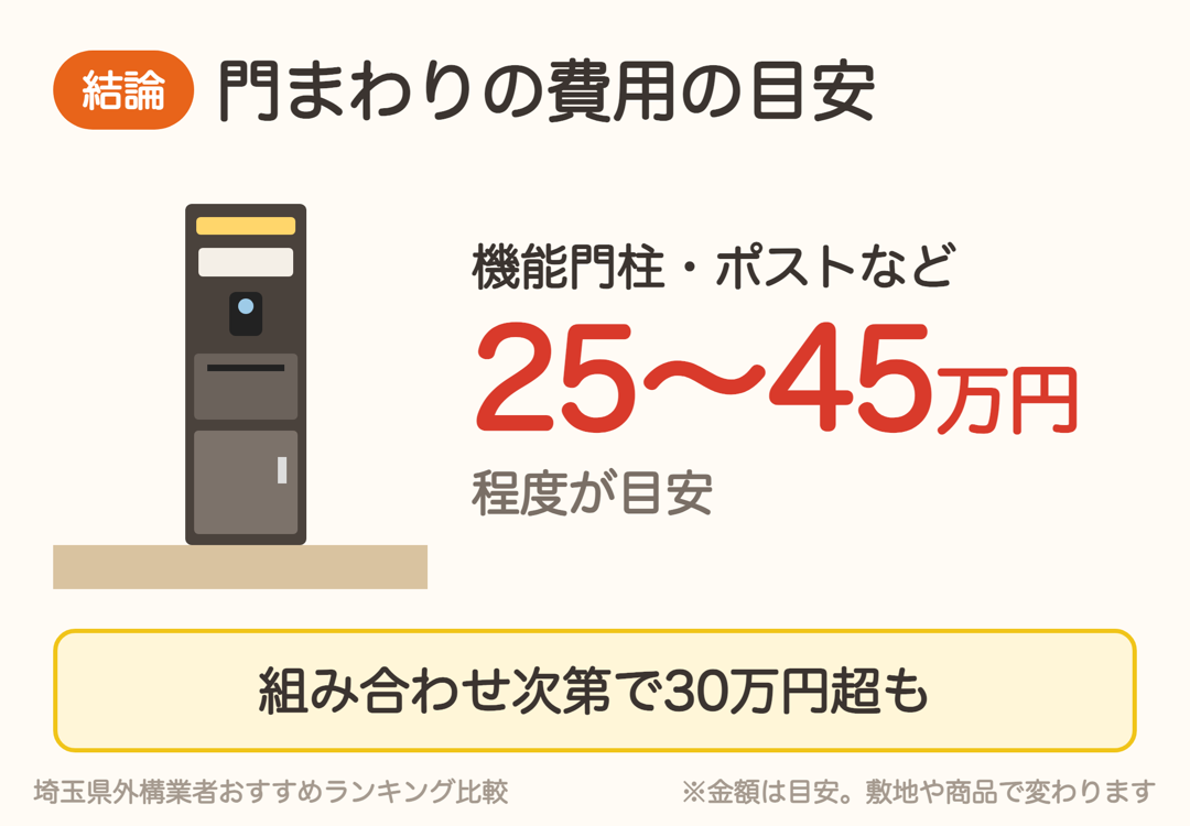 門まわり（機能門柱・ポスト）の費用は25〜45万円程度が目安。組み合わせ次第で30万円超も
