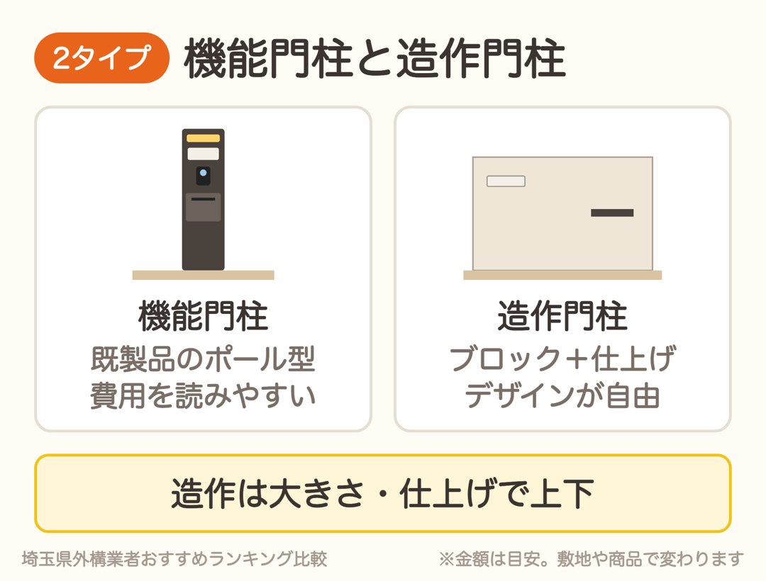 機能門柱は既製品のポール型、造作門柱はブロックと仕上げで作る門柱