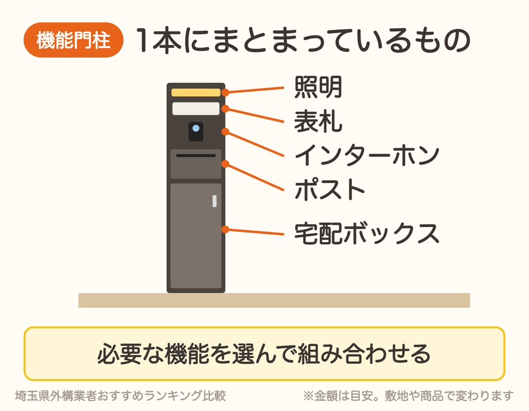 機能門柱にまとまっているもの。照明・表札・インターホン・ポスト・宅配ボックス