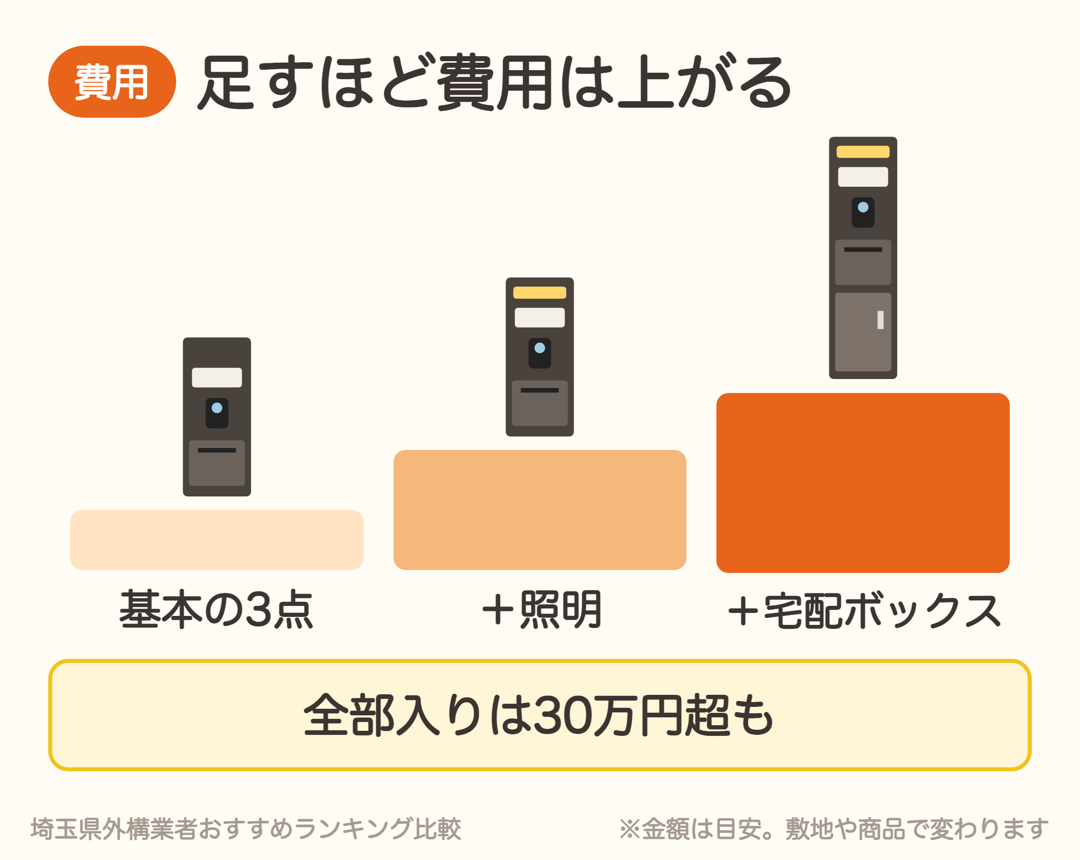 機能門柱は照明や宅配ボックスを足すほど費用が上がる