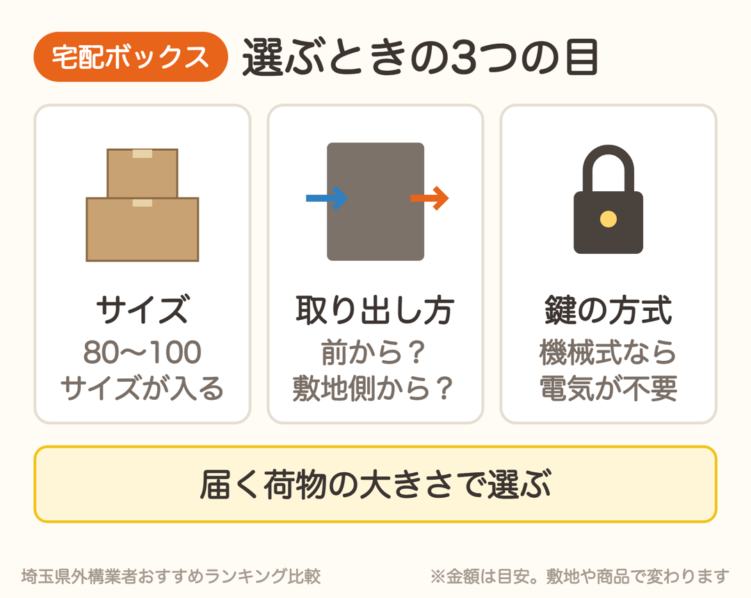 宅配ボックスを選ぶときの3つの目。サイズ・取り出し方・鍵の方式