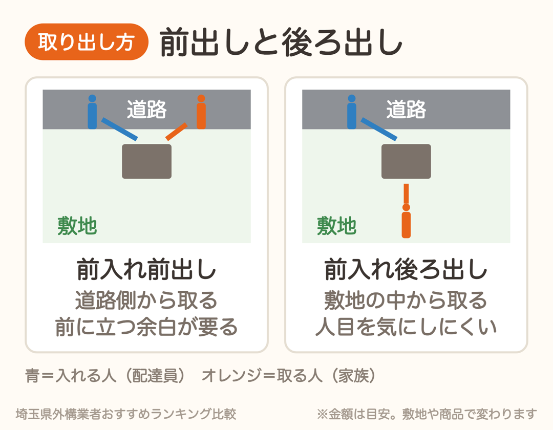 宅配ボックスの前入れ前出しと前入れ後ろ出しの違い