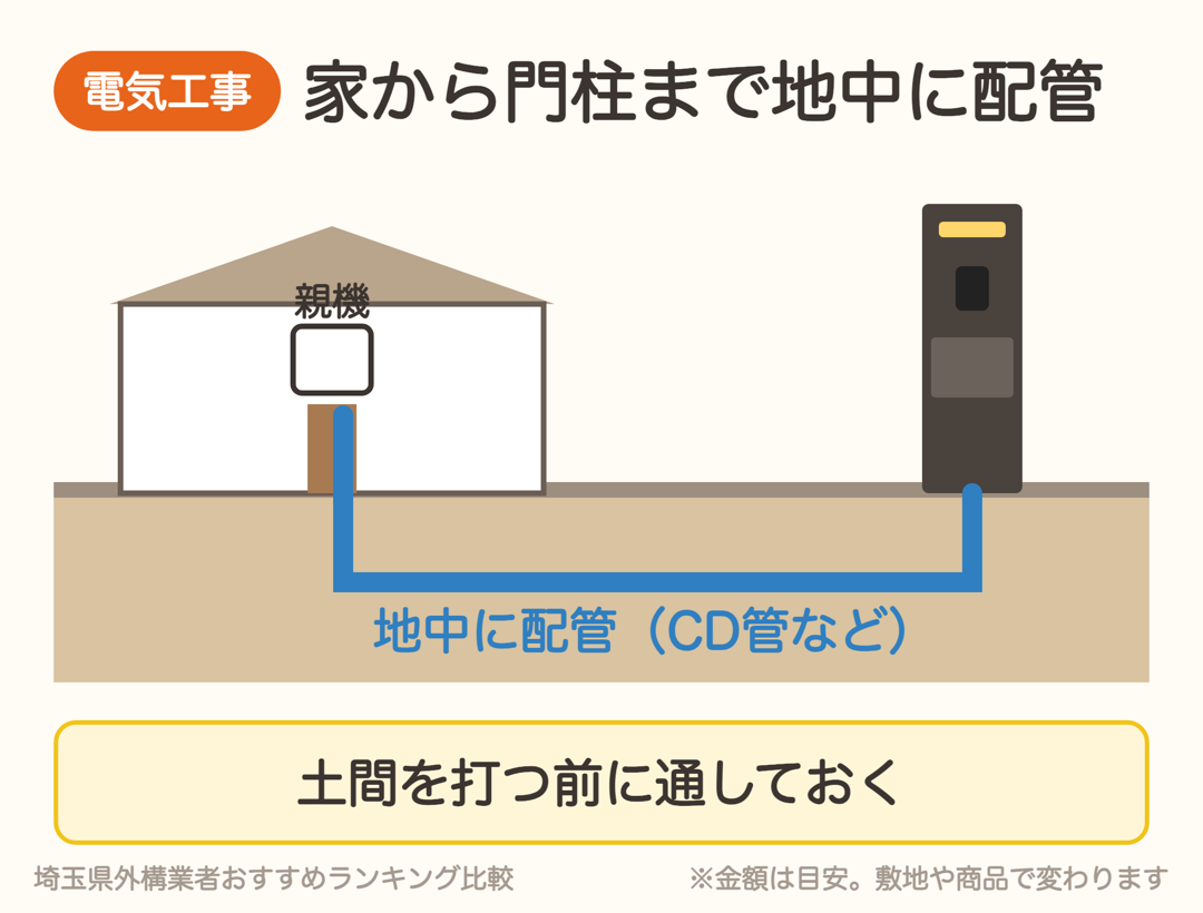 家の中の親機から門柱まで、地中に配管を通してインターホンを配線する