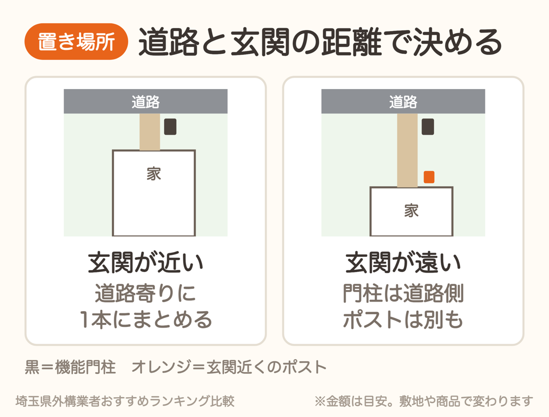 道路と玄関が近いなら機能門柱を1本に、遠いなら門柱は道路側でポストは玄関近くに