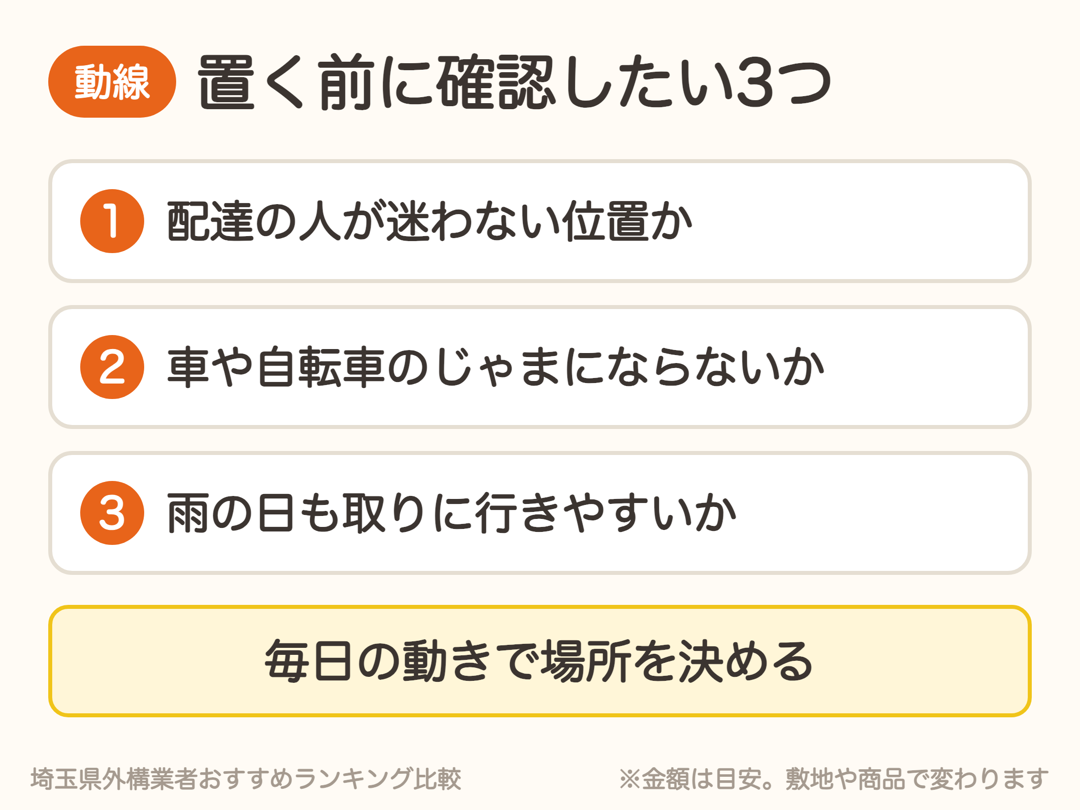 門柱を置く前に確認したい3つ。配達の人が迷わないか、車や自転車のじゃまにならないか、雨の日も取りに行きやすいか