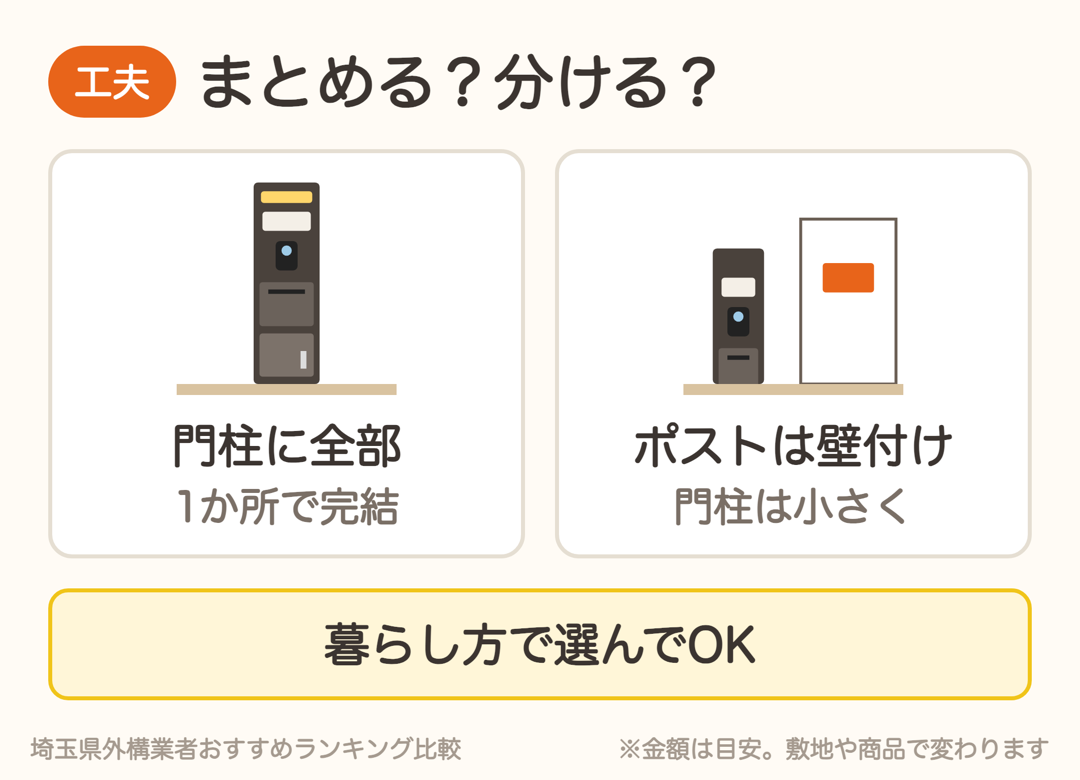 門柱に全部まとめる方法と、ポストを壁付けにして門柱を小さくする方法