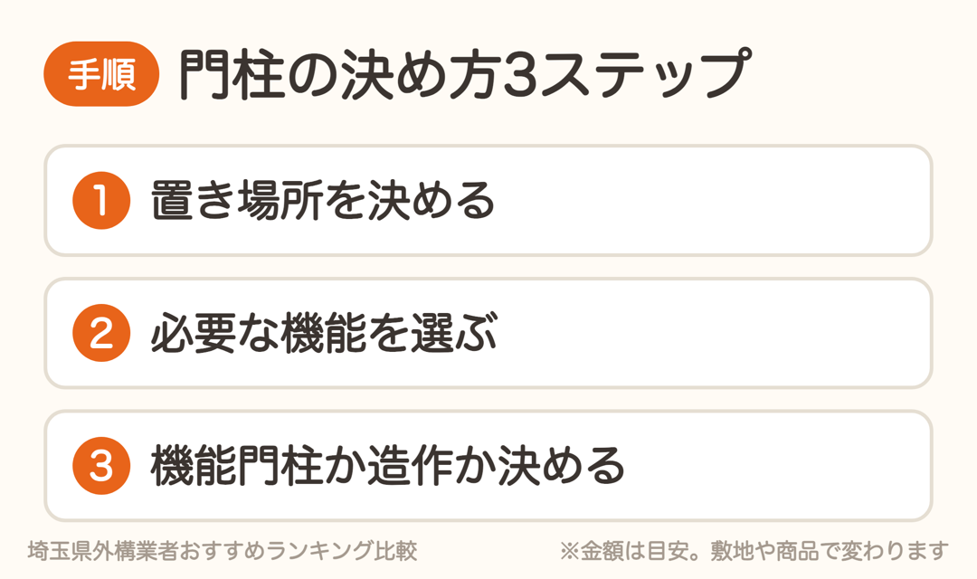 門柱の決め方3ステップ