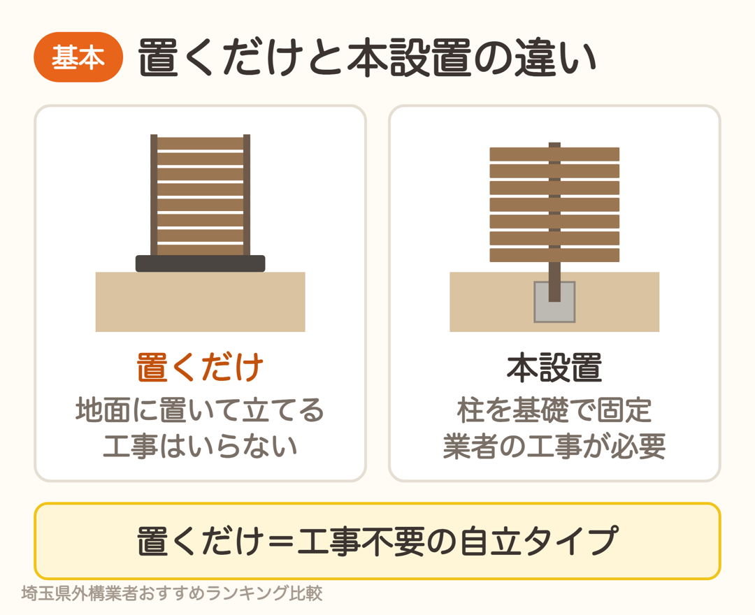 置くだけ目隠しフェンスは地面に置いて立てる工事不要のタイプ。本設置は柱を基礎で固定する