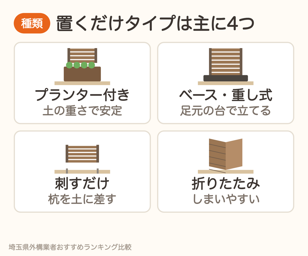 置くだけ目隠しフェンスの主な4種類。プランター付き・ベース重し式・刺すだけ・折りたたみ