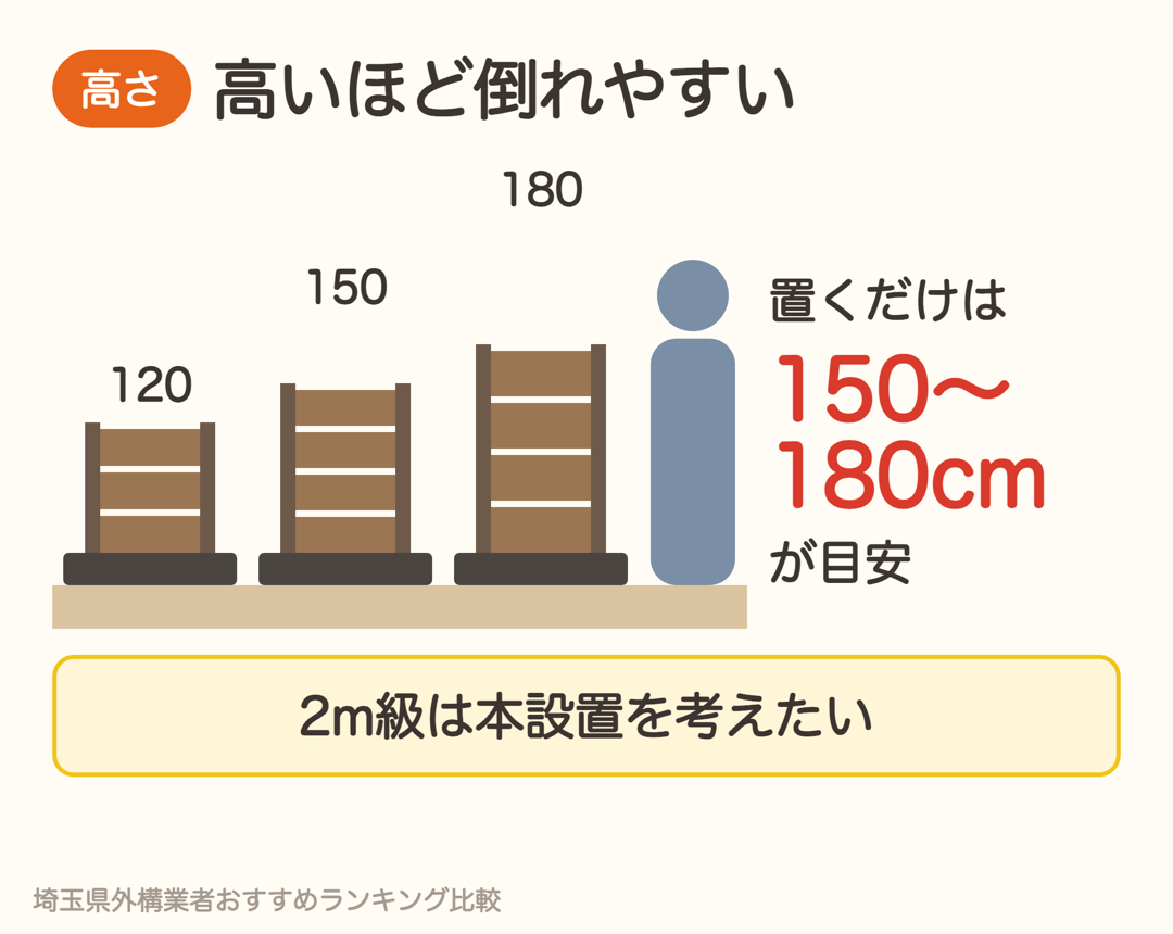 置くだけ目隠しフェンスの高さは150〜180cmが目安。高いほど倒れやすい