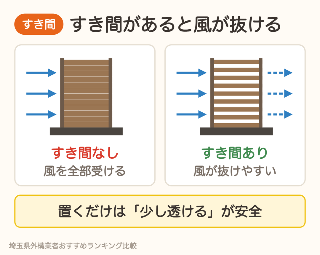 すき間のない目隠しフェンスは風を全部受け、すき間ありは風が抜けやすい