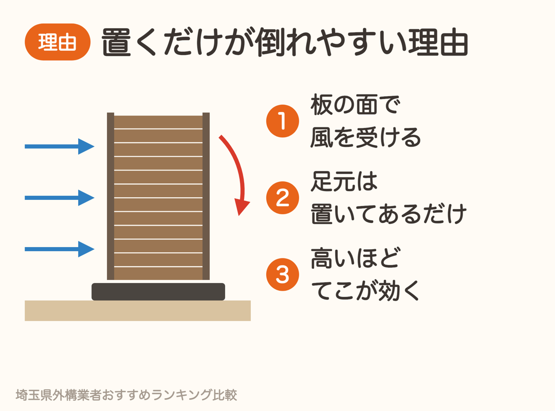 置くだけ目隠しフェンスが倒れやすい3つの理由。面で風を受ける・足元は置いてあるだけ・高いほどてこが効く
