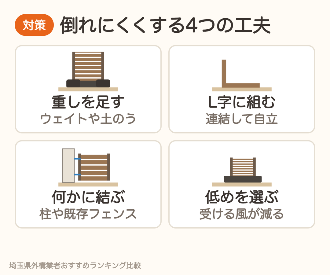 置くだけ目隠しフェンスを倒れにくくする4つの工夫。重し・L字・結ぶ・低め