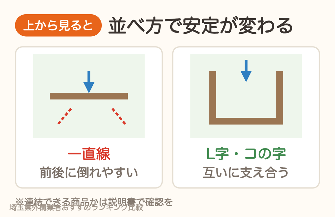 置くだけフェンスを一直線に並べると倒れやすく、L字やコの字に組むと支え合う