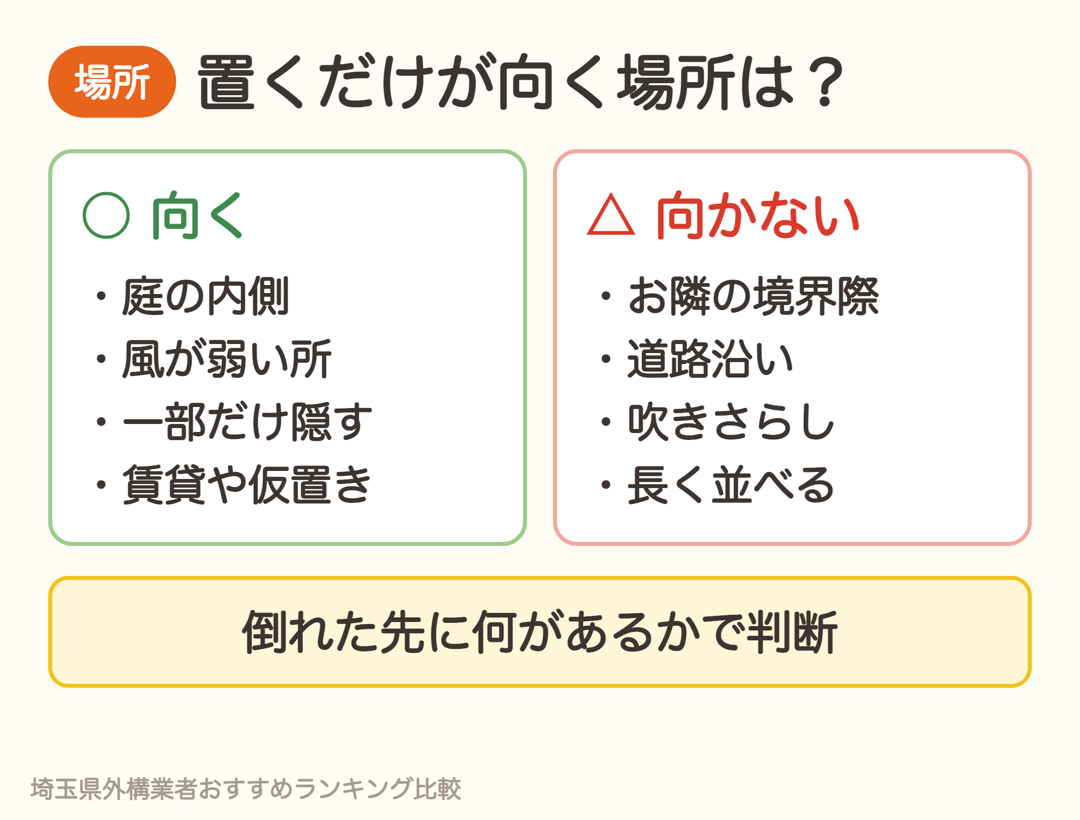 置くだけが向く場所は庭の内側や風が弱い所、向かないのはお隣の境界際や道路沿い