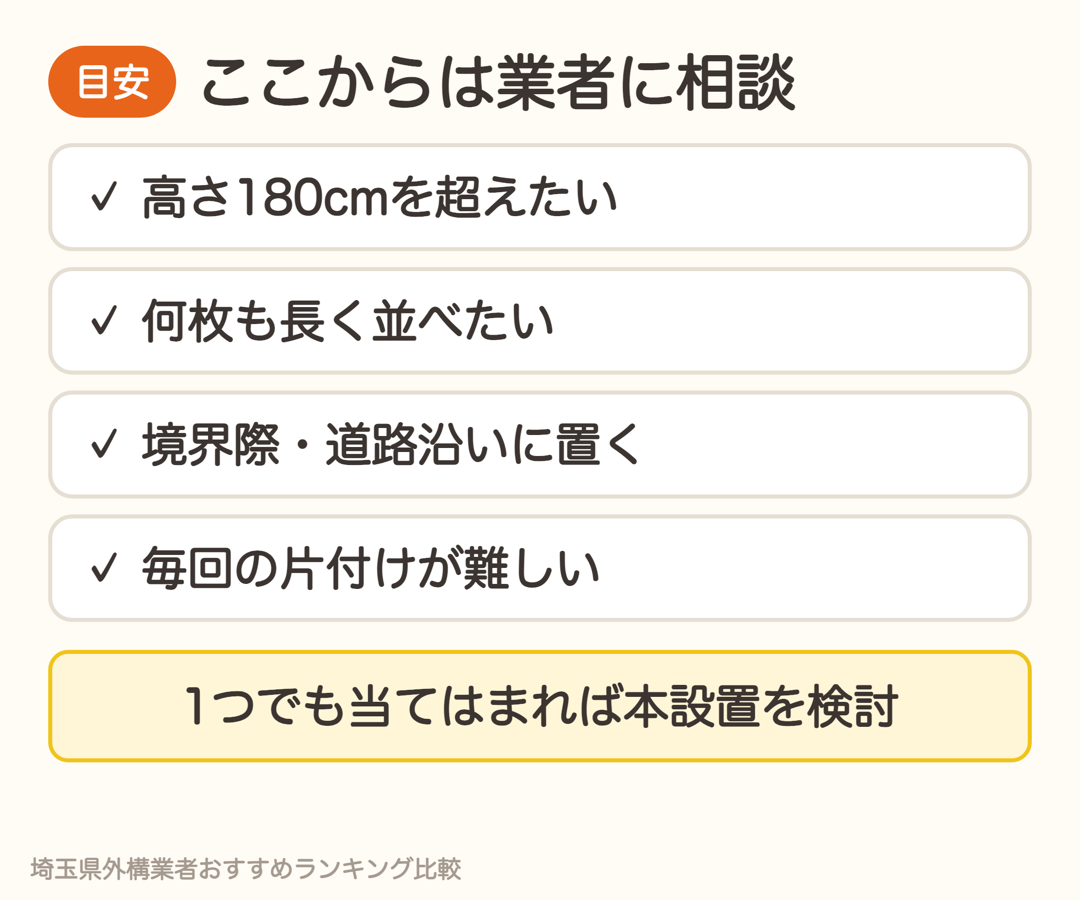 業者に本設置を相談したい目安。高さ180cm超・長く並べる・境界際や道路沿い・毎回の片付けが難しい